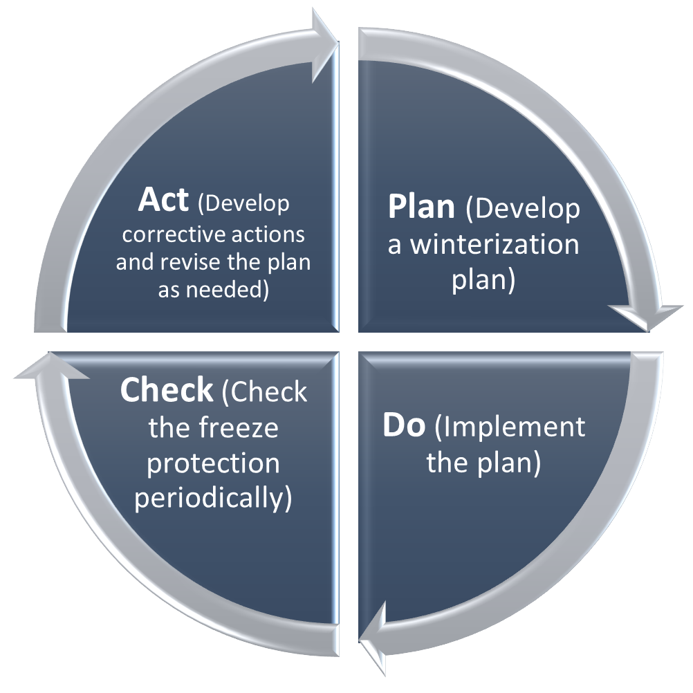 Continuous Improvement: Freeze protection requirements and ...