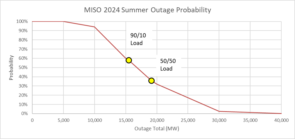 MISO Summer 2024 Outage Probability chart