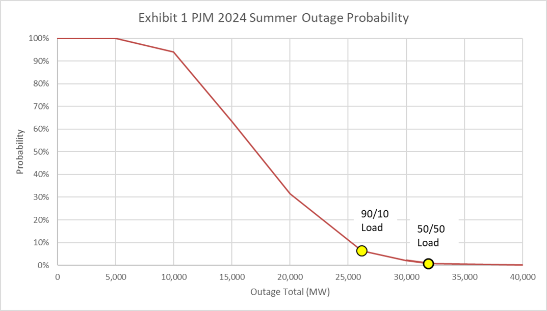 PJM Summer 2024 Outage Probability chart