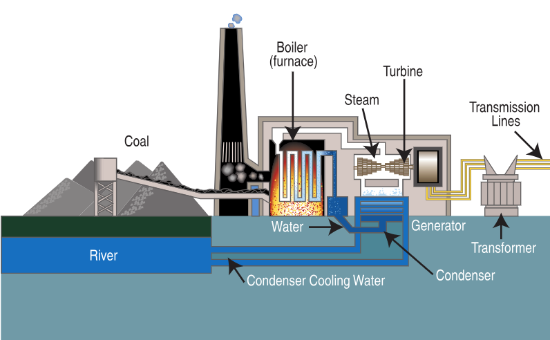 Coal-fired power plant diagram
