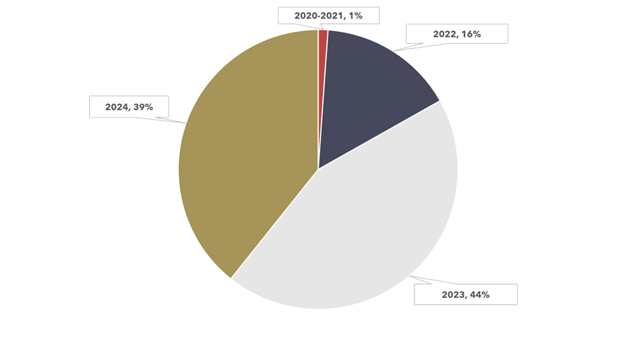 This pie chart shows a snapchat of RF Enforcement's open violations as of December 2024, categorized by year.