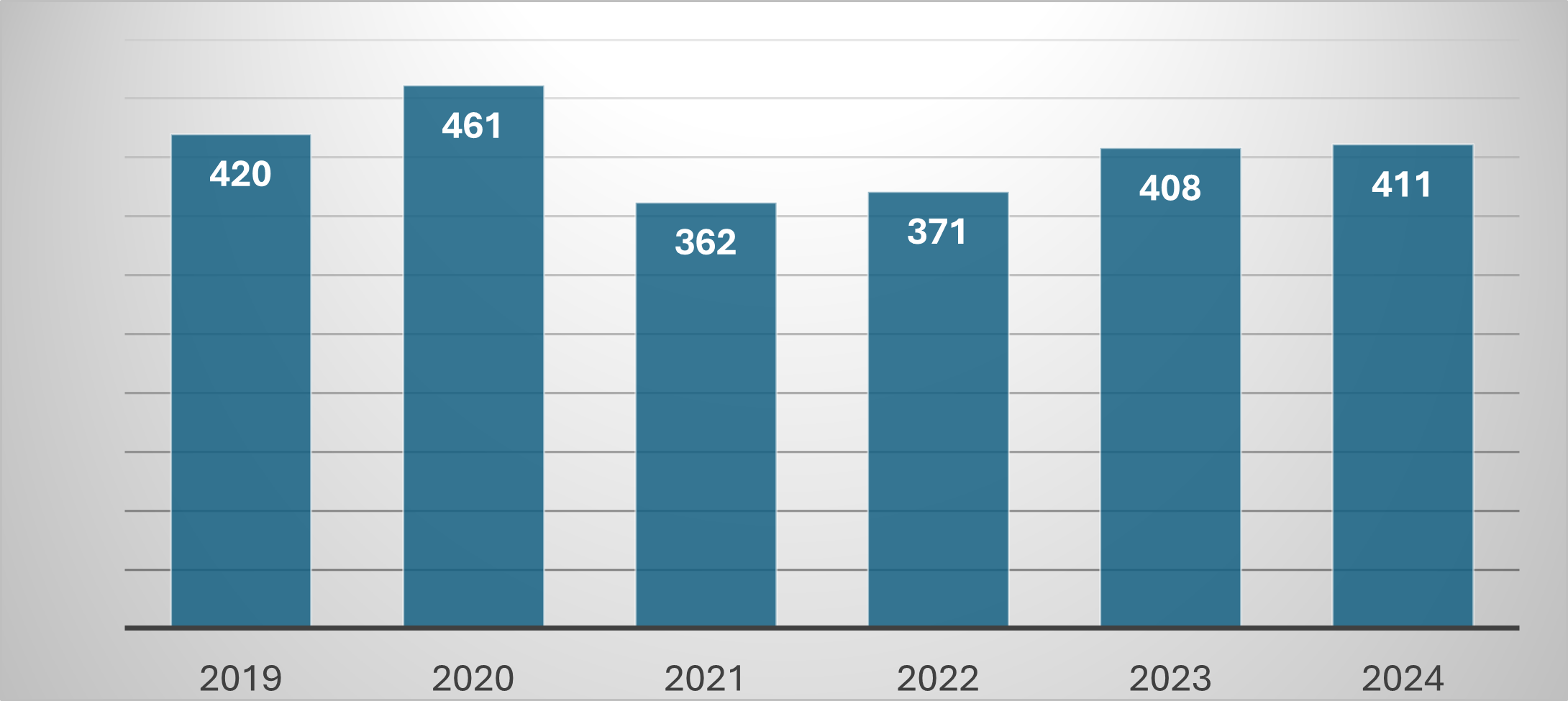 RF Violation Processing 2019-2024